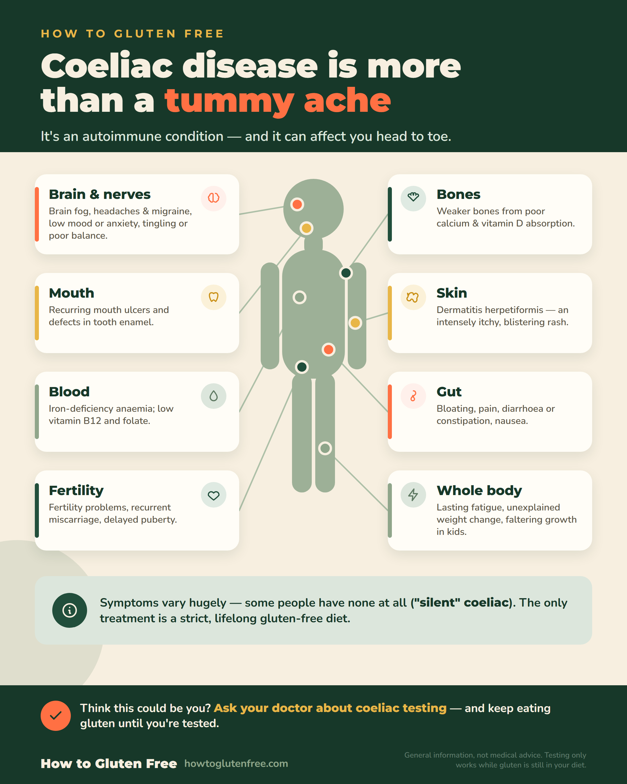 Infographic: coeliac disease affects the whole body — brain and nerves, mouth, blood, fertility, bones, skin, gut and whole-body effects; symptoms vary and some people have none; the only treatment is a strict lifelong gluten-free diet.