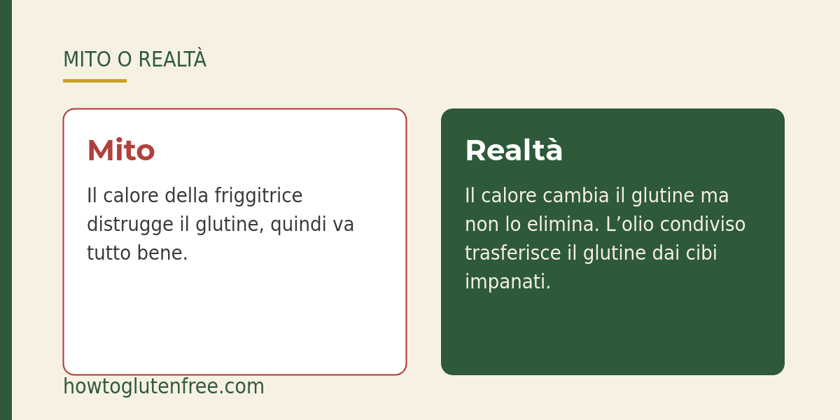 Grafica HTGF: il calore non distrugge il glutine e una friggitrice condivisa non &egrave; sicura per la celiachia